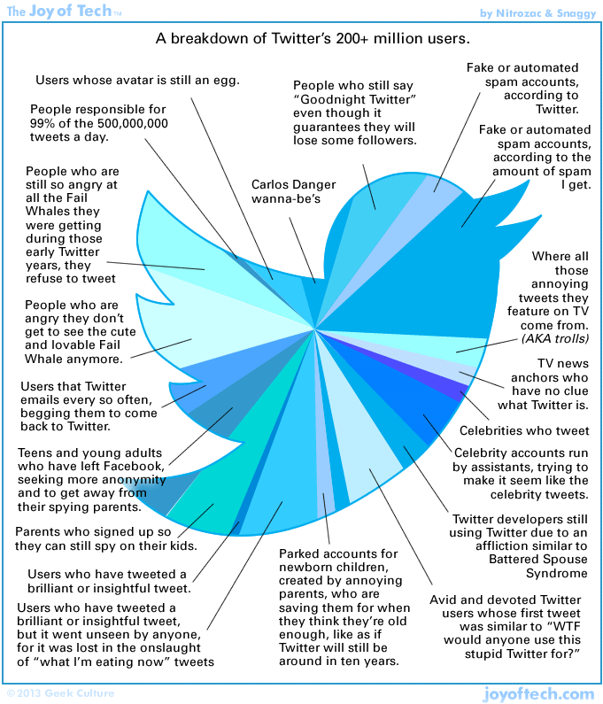 A breakdown of Twitter's 200+ million users